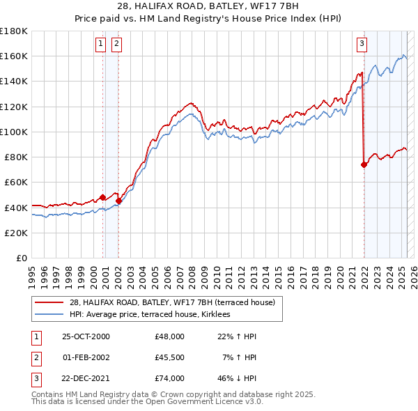 28, HALIFAX ROAD, BATLEY, WF17 7BH: Price paid vs HM Land Registry's House Price Index