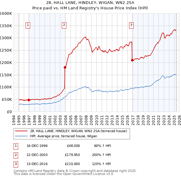 28, HALL LANE, HINDLEY, WIGAN, WN2 2SA: Price paid vs HM Land Registry's House Price Index
