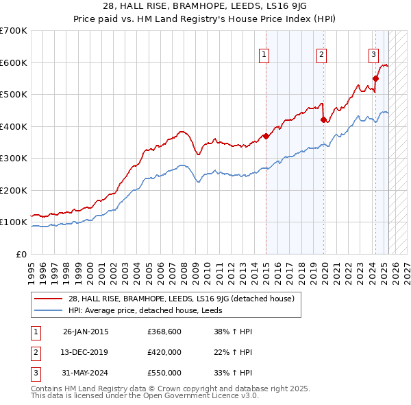 28, HALL RISE, BRAMHOPE, LEEDS, LS16 9JG: Price paid vs HM Land Registry's House Price Index