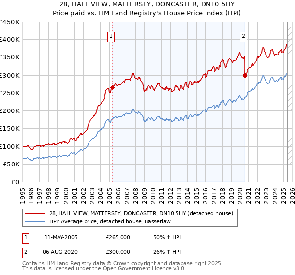 28, HALL VIEW, MATTERSEY, DONCASTER, DN10 5HY: Price paid vs HM Land Registry's House Price Index