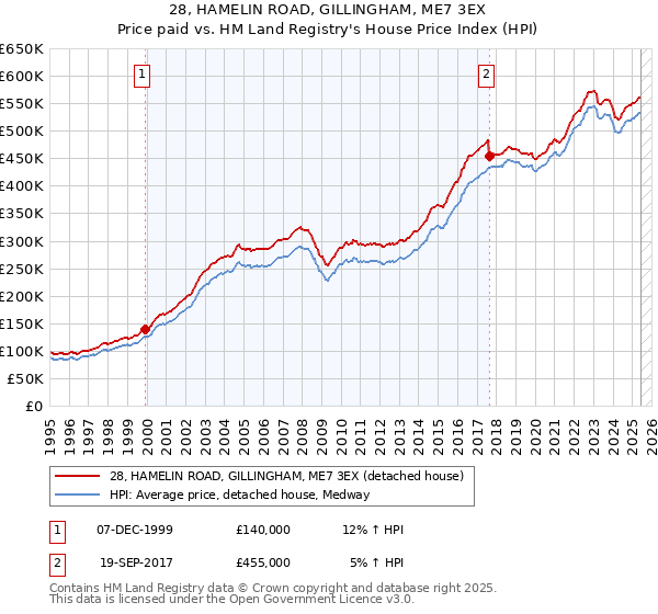 28, HAMELIN ROAD, GILLINGHAM, ME7 3EX: Price paid vs HM Land Registry's House Price Index