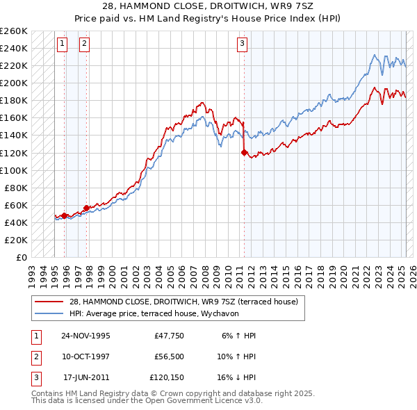 28, HAMMOND CLOSE, DROITWICH, WR9 7SZ: Price paid vs HM Land Registry's House Price Index