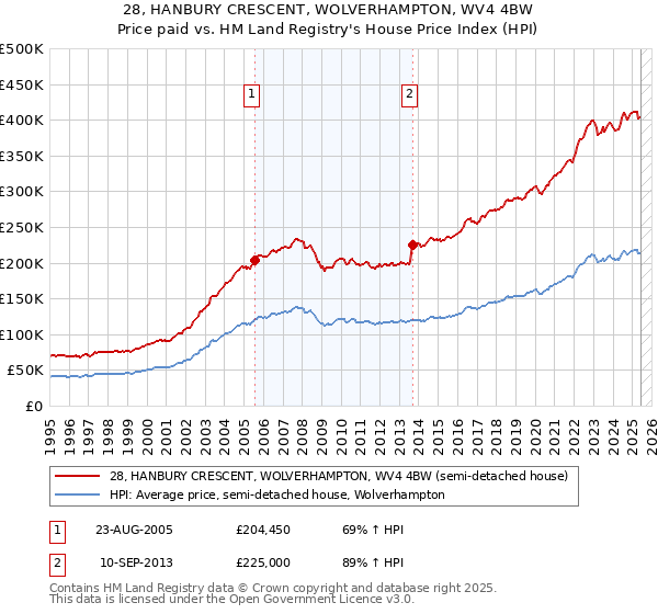 28, HANBURY CRESCENT, WOLVERHAMPTON, WV4 4BW: Price paid vs HM Land Registry's House Price Index