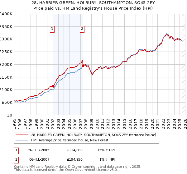28, HARRIER GREEN, HOLBURY, SOUTHAMPTON, SO45 2EY: Price paid vs HM Land Registry's House Price Index