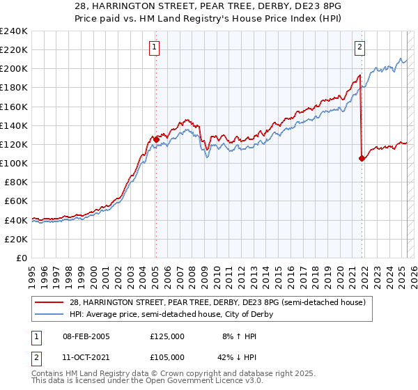 28, HARRINGTON STREET, PEAR TREE, DERBY, DE23 8PG: Price paid vs HM Land Registry's House Price Index