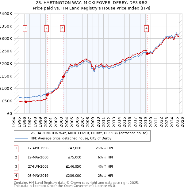 28, HARTINGTON WAY, MICKLEOVER, DERBY, DE3 9BG: Price paid vs HM Land Registry's House Price Index