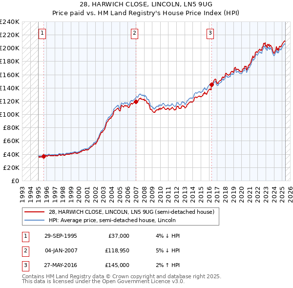 28, HARWICH CLOSE, LINCOLN, LN5 9UG: Price paid vs HM Land Registry's House Price Index