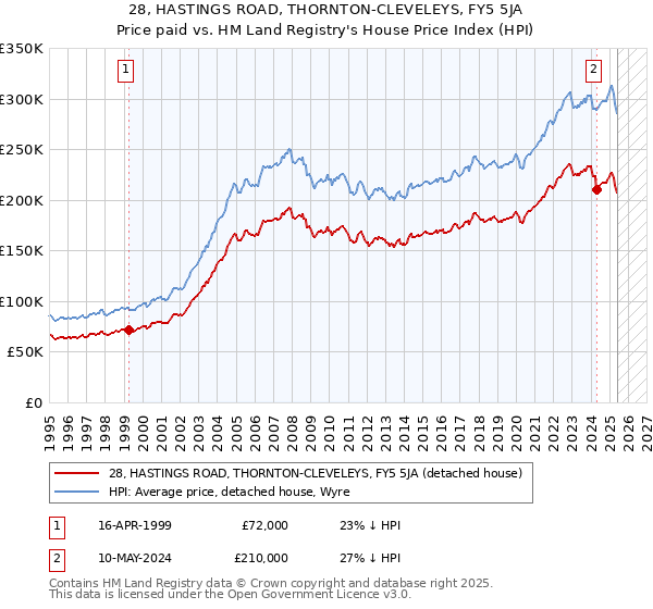 28, HASTINGS ROAD, THORNTON-CLEVELEYS, FY5 5JA: Price paid vs HM Land Registry's House Price Index
