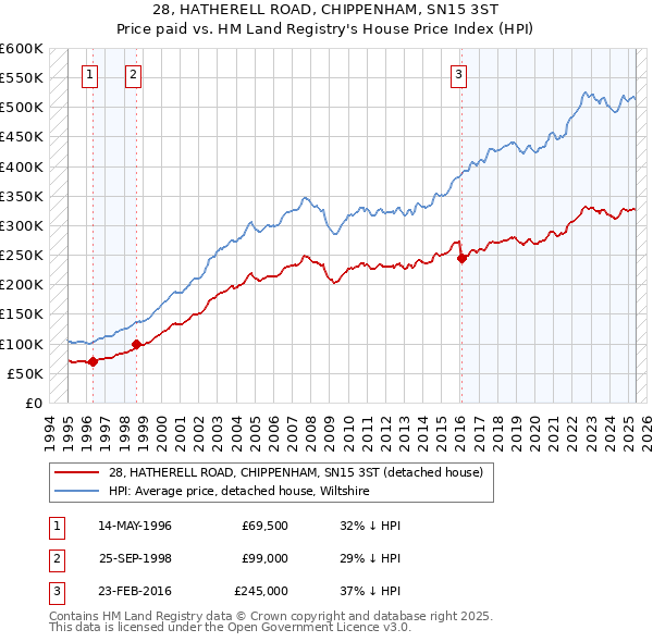 28, HATHERELL ROAD, CHIPPENHAM, SN15 3ST: Price paid vs HM Land Registry's House Price Index