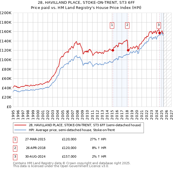 28, HAVILLAND PLACE, STOKE-ON-TRENT, ST3 6FF: Price paid vs HM Land Registry's House Price Index
