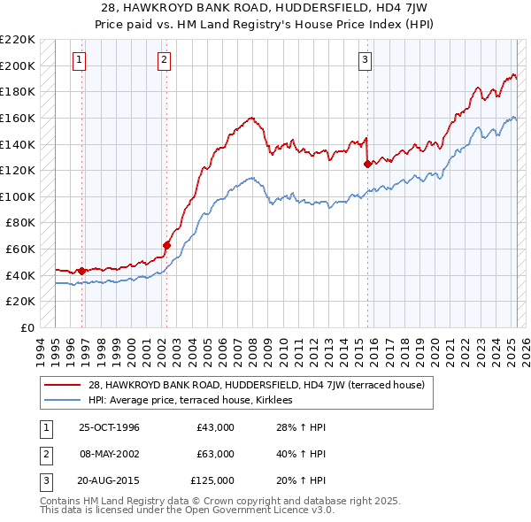 28, HAWKROYD BANK ROAD, HUDDERSFIELD, HD4 7JW: Price paid vs HM Land Registry's House Price Index