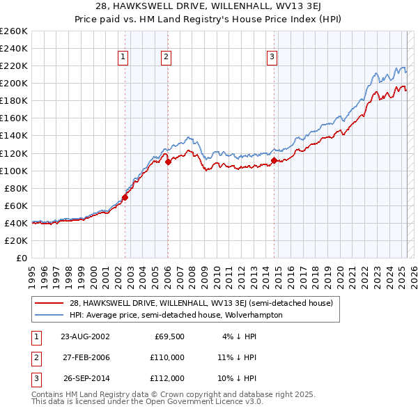 28, HAWKSWELL DRIVE, WILLENHALL, WV13 3EJ: Price paid vs HM Land Registry's House Price Index
