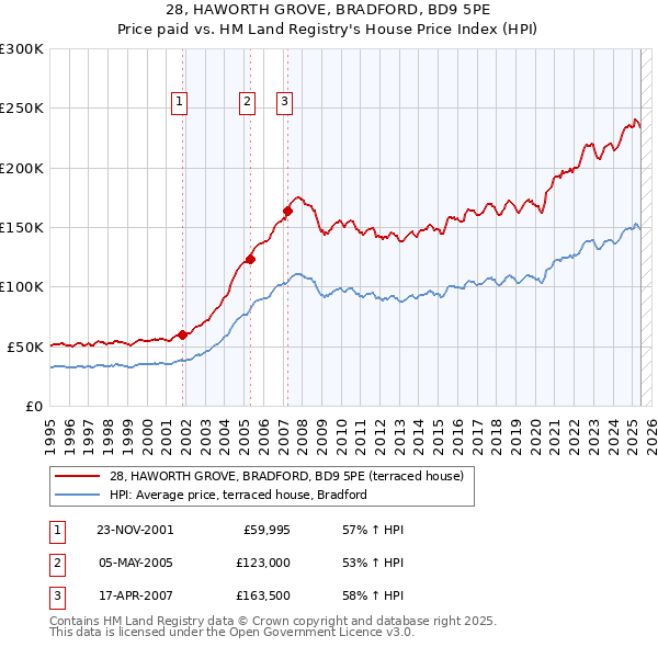 28, HAWORTH GROVE, BRADFORD, BD9 5PE: Price paid vs HM Land Registry's House Price Index