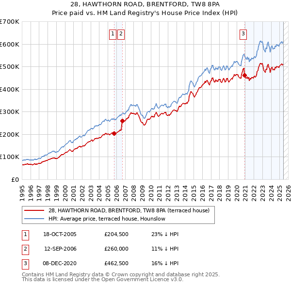 28, HAWTHORN ROAD, BRENTFORD, TW8 8PA: Price paid vs HM Land Registry's House Price Index
