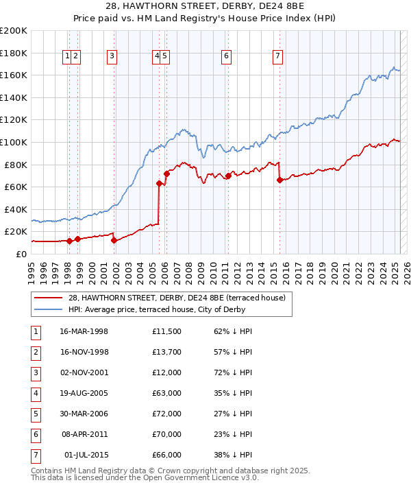 28, HAWTHORN STREET, DERBY, DE24 8BE: Price paid vs HM Land Registry's House Price Index