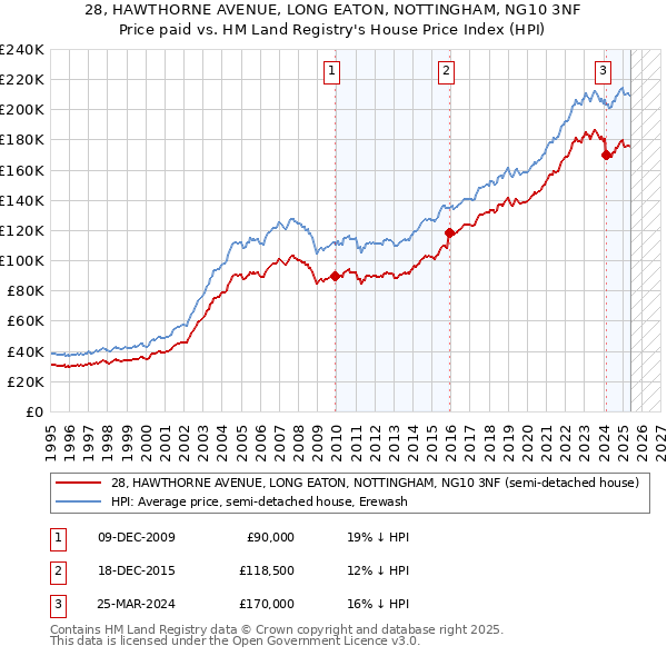 28, HAWTHORNE AVENUE, LONG EATON, NOTTINGHAM, NG10 3NF: Price paid vs HM Land Registry's House Price Index
