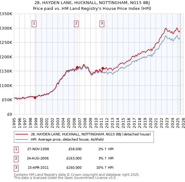 28, HAYDEN LANE, HUCKNALL, NOTTINGHAM, NG15 8BJ: Price paid vs HM Land Registry's House Price Index