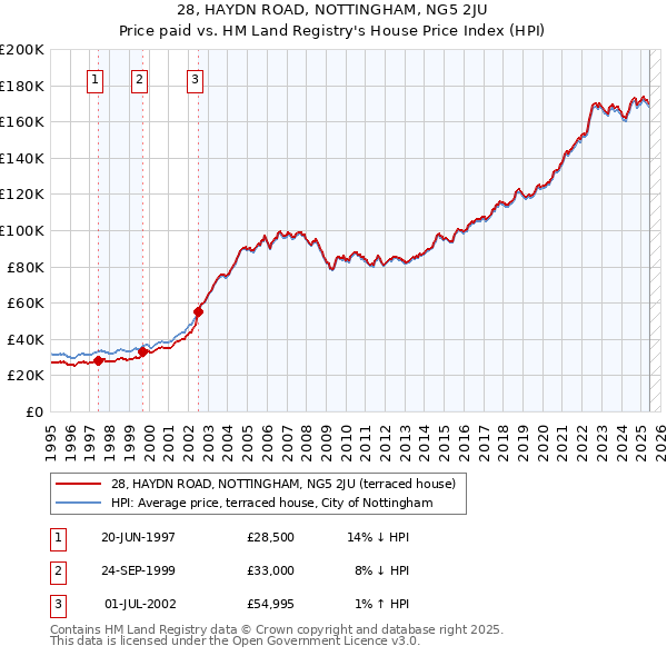 28, HAYDN ROAD, NOTTINGHAM, NG5 2JU: Price paid vs HM Land Registry's House Price Index
