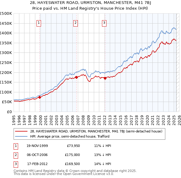 28, HAYESWATER ROAD, URMSTON, MANCHESTER, M41 7BJ: Price paid vs HM Land Registry's House Price Index