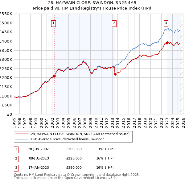 28, HAYWAIN CLOSE, SWINDON, SN25 4AB: Price paid vs HM Land Registry's House Price Index