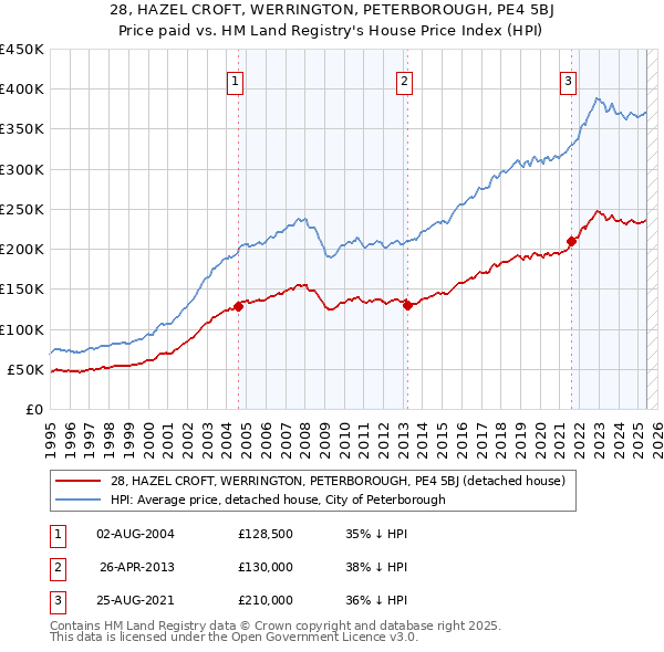 28, HAZEL CROFT, WERRINGTON, PETERBOROUGH, PE4 5BJ: Price paid vs HM Land Registry's House Price Index