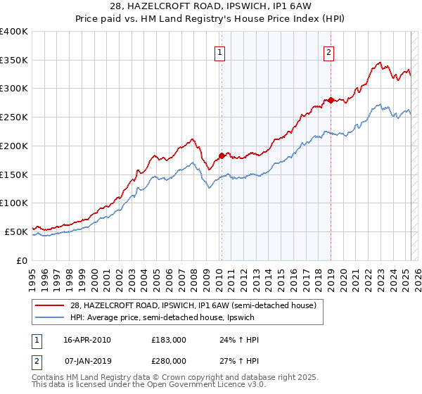 28, HAZELCROFT ROAD, IPSWICH, IP1 6AW: Price paid vs HM Land Registry's House Price Index