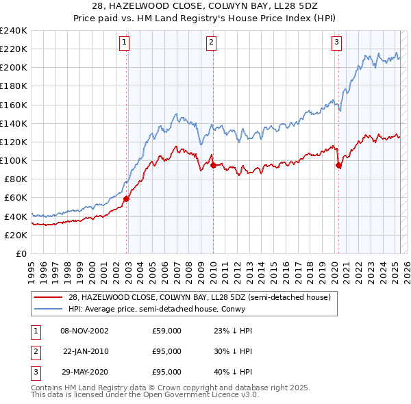 28, HAZELWOOD CLOSE, COLWYN BAY, LL28 5DZ: Price paid vs HM Land Registry's House Price Index