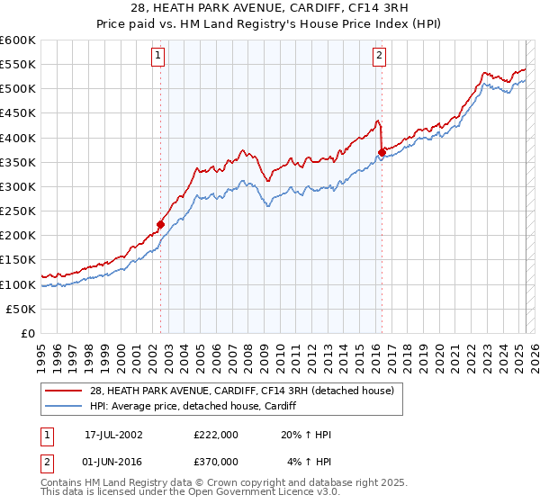 28, HEATH PARK AVENUE, CARDIFF, CF14 3RH: Price paid vs HM Land Registry's House Price Index