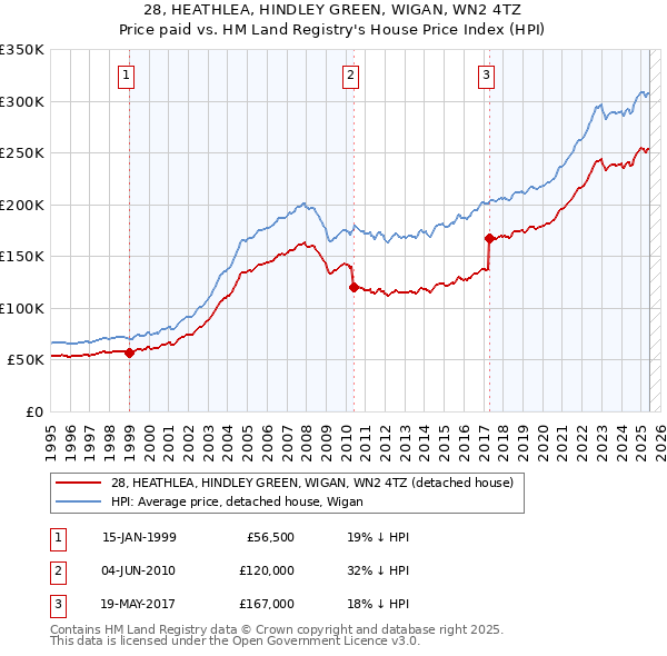 28, HEATHLEA, HINDLEY GREEN, WIGAN, WN2 4TZ: Price paid vs HM Land Registry's House Price Index