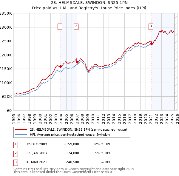 28, HELMSDALE, SWINDON, SN25 1PN: Price paid vs HM Land Registry's House Price Index