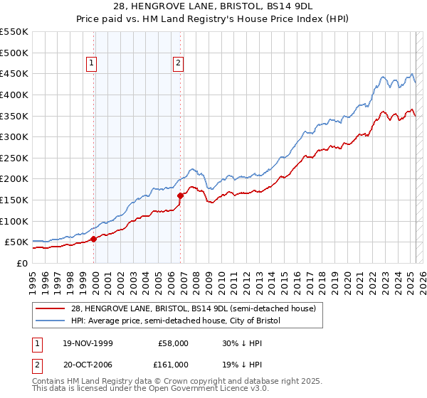 28, HENGROVE LANE, BRISTOL, BS14 9DL: Price paid vs HM Land Registry's House Price Index