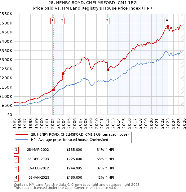 28, HENRY ROAD, CHELMSFORD, CM1 1RG: Price paid vs HM Land Registry's House Price Index