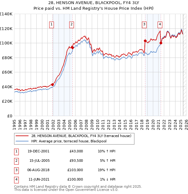 28, HENSON AVENUE, BLACKPOOL, FY4 3LY: Price paid vs HM Land Registry's House Price Index