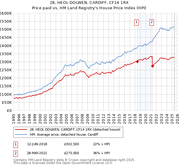 28, HEOL DOLWEN, CARDIFF, CF14 1RX: Price paid vs HM Land Registry's House Price Index