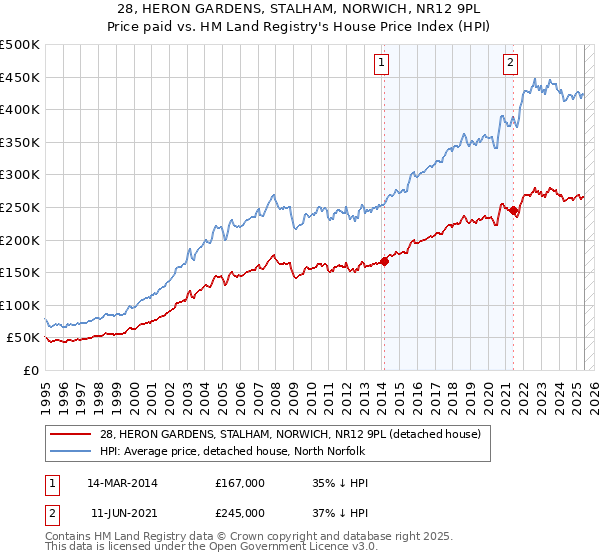 28, HERON GARDENS, STALHAM, NORWICH, NR12 9PL: Price paid vs HM Land Registry's House Price Index