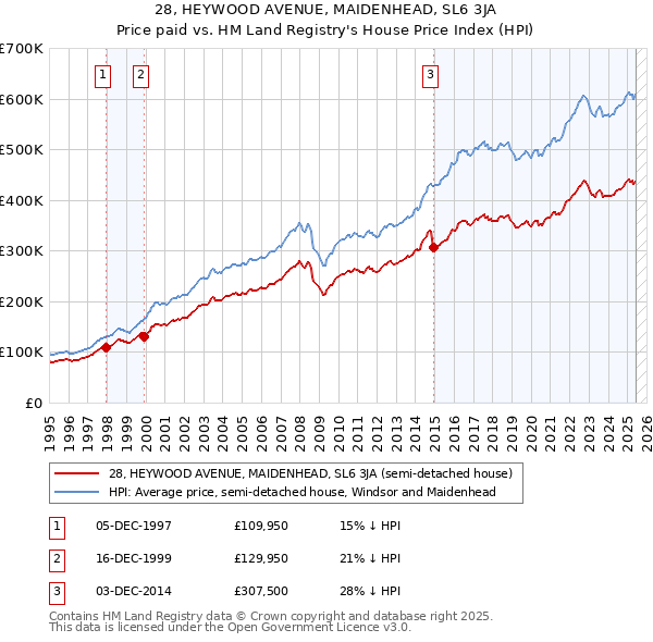 28, HEYWOOD AVENUE, MAIDENHEAD, SL6 3JA: Price paid vs HM Land Registry's House Price Index