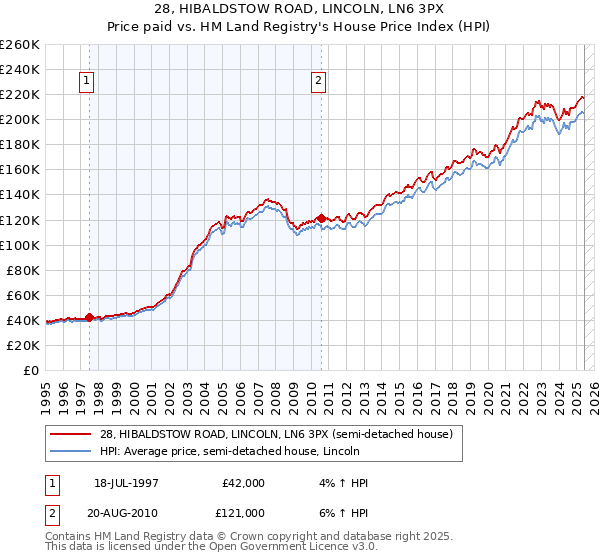 28, HIBALDSTOW ROAD, LINCOLN, LN6 3PX: Price paid vs HM Land Registry's House Price Index