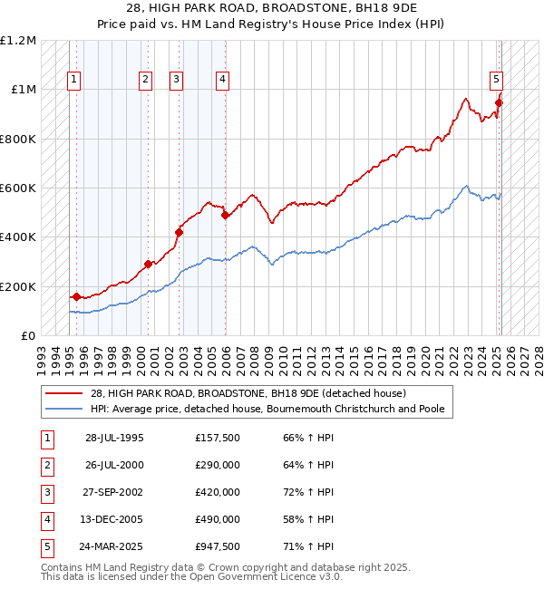 28, HIGH PARK ROAD, BROADSTONE, BH18 9DE: Price paid vs HM Land Registry's House Price Index