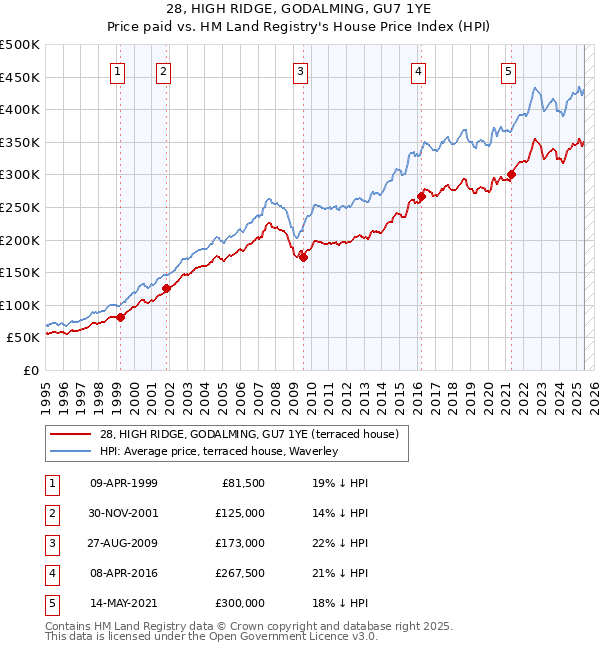 28, HIGH RIDGE, GODALMING, GU7 1YE: Price paid vs HM Land Registry's House Price Index