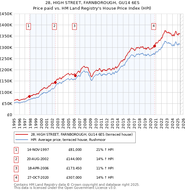 28, HIGH STREET, FARNBOROUGH, GU14 6ES: Price paid vs HM Land Registry's House Price Index