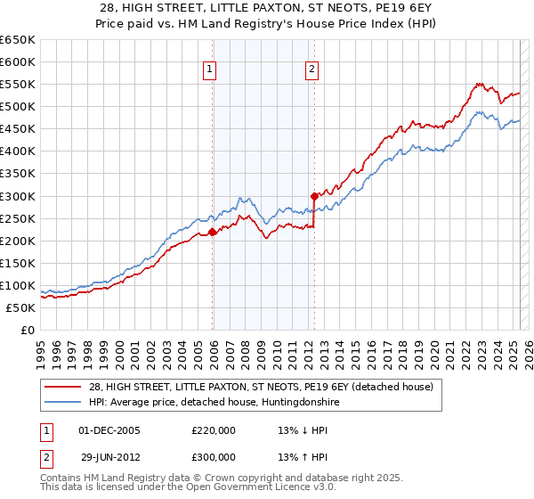 28, HIGH STREET, LITTLE PAXTON, ST NEOTS, PE19 6EY: Price paid vs HM Land Registry's House Price Index