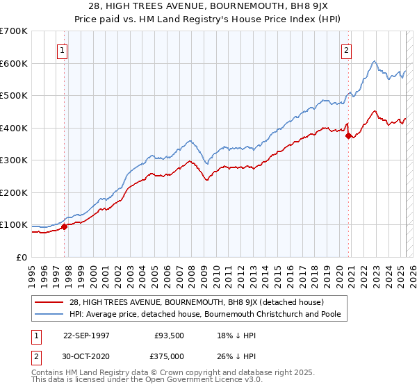 28, HIGH TREES AVENUE, BOURNEMOUTH, BH8 9JX: Price paid vs HM Land Registry's House Price Index