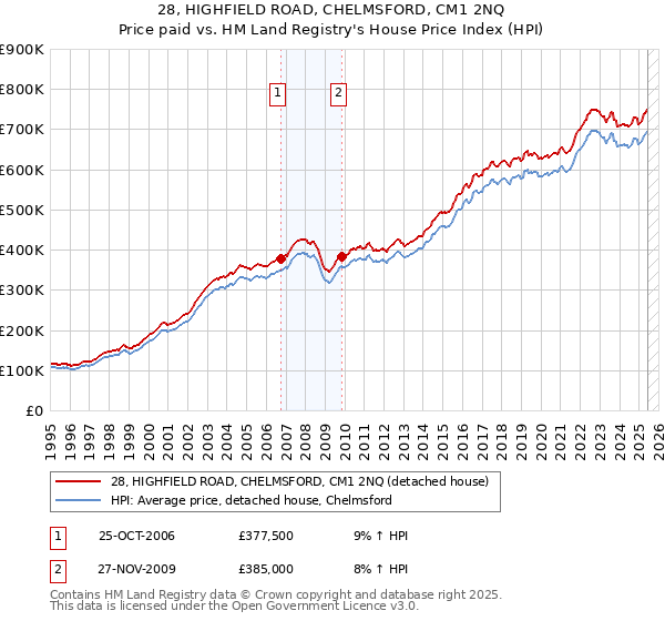 28, HIGHFIELD ROAD, CHELMSFORD, CM1 2NQ: Price paid vs HM Land Registry's House Price Index