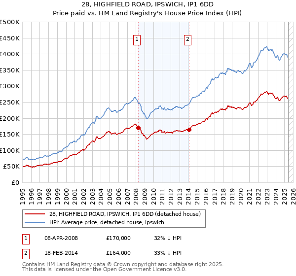 28, HIGHFIELD ROAD, IPSWICH, IP1 6DD: Price paid vs HM Land Registry's House Price Index