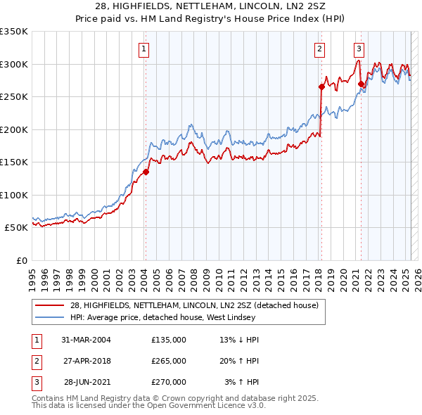 28, HIGHFIELDS, NETTLEHAM, LINCOLN, LN2 2SZ: Price paid vs HM Land Registry's House Price Index