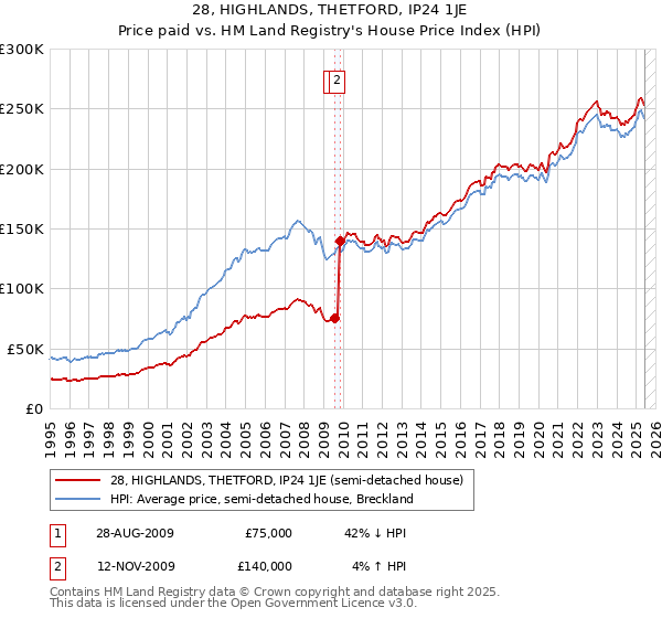 28, HIGHLANDS, THETFORD, IP24 1JE: Price paid vs HM Land Registry's House Price Index