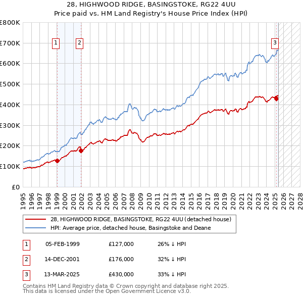 28, HIGHWOOD RIDGE, BASINGSTOKE, RG22 4UU: Price paid vs HM Land Registry's House Price Index