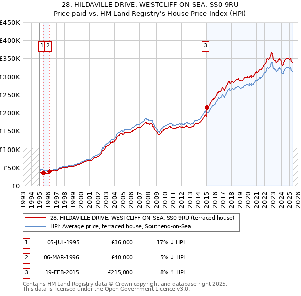 28, HILDAVILLE DRIVE, WESTCLIFF-ON-SEA, SS0 9RU: Price paid vs HM Land Registry's House Price Index