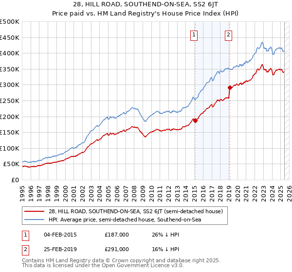 28, HILL ROAD, SOUTHEND-ON-SEA, SS2 6JT: Price paid vs HM Land Registry's House Price Index