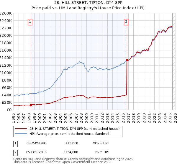 28, HILL STREET, TIPTON, DY4 8PP: Price paid vs HM Land Registry's House Price Index